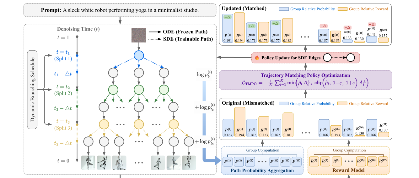 Overview of the TMPO framework