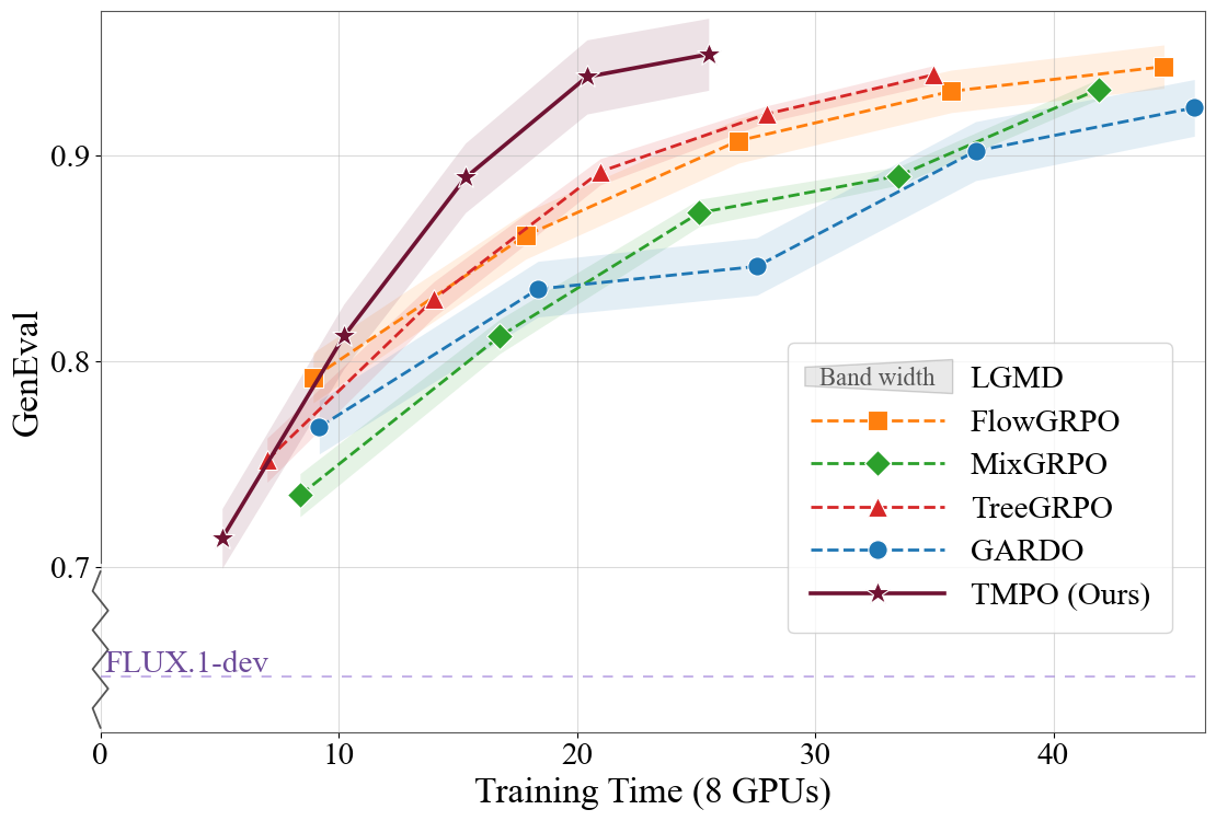 GenEval training curve