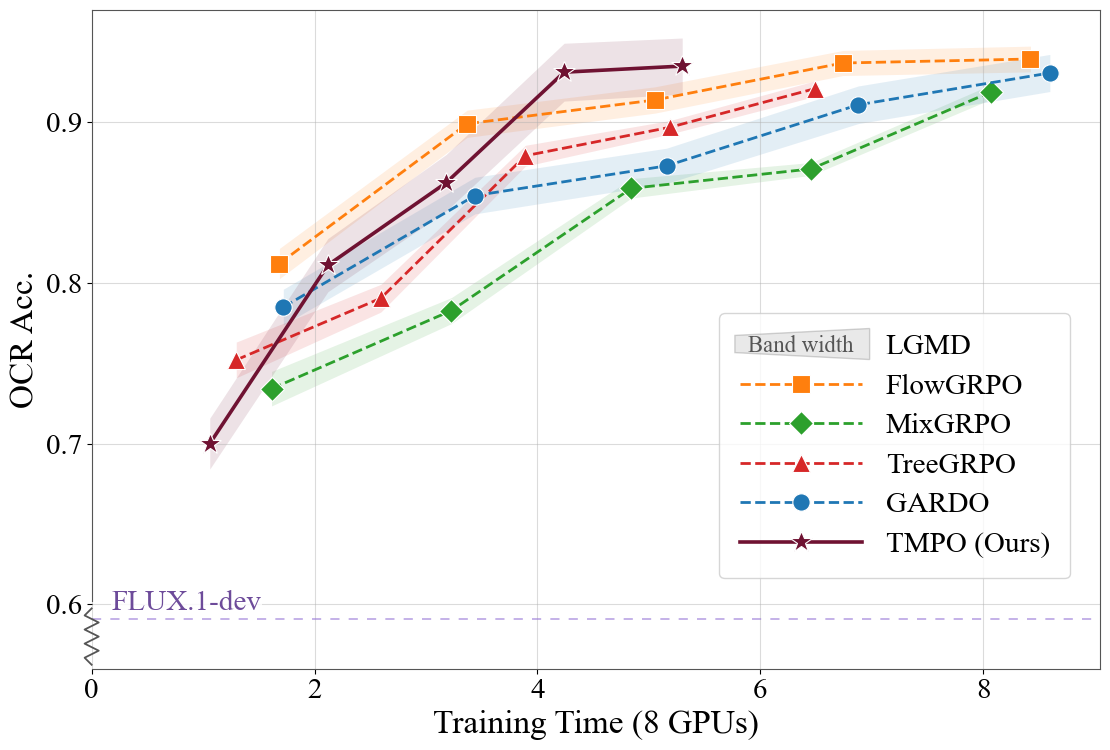 OCR training curve