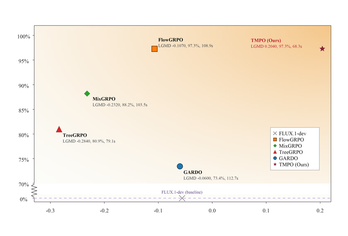 Reward diversity and efficiency analysis